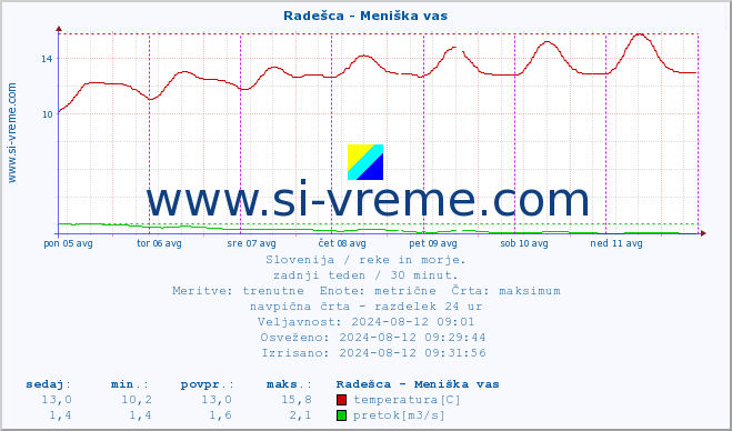 POVPREČJE :: Radešca - Meniška vas :: temperatura | pretok | višina :: zadnji teden / 30 minut.