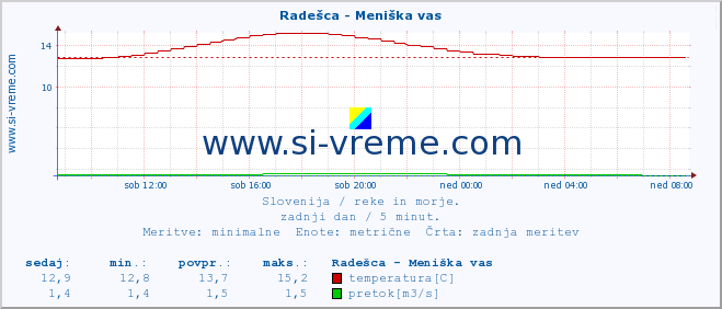 POVPREČJE :: Radešca - Meniška vas :: temperatura | pretok | višina :: zadnji dan / 5 minut.