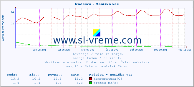 POVPREČJE :: Radešca - Meniška vas :: temperatura | pretok | višina :: zadnji teden / 30 minut.