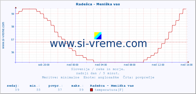 POVPREČJE :: Radešca - Meniška vas :: temperatura | pretok | višina :: zadnji dan / 5 minut.