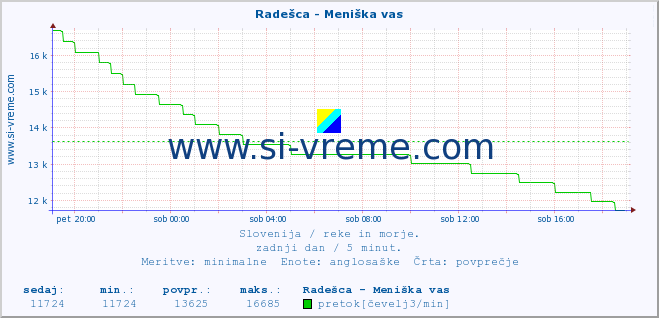 POVPREČJE :: Radešca - Meniška vas :: temperatura | pretok | višina :: zadnji dan / 5 minut.