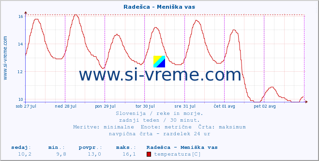 POVPREČJE :: Radešca - Meniška vas :: temperatura | pretok | višina :: zadnji teden / 30 minut.