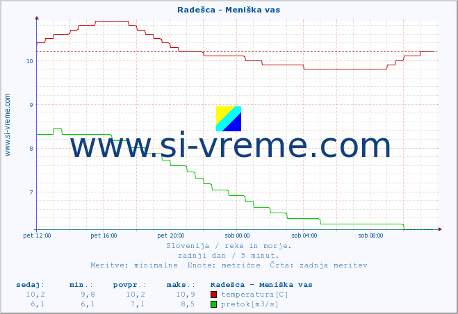 POVPREČJE :: Radešca - Meniška vas :: temperatura | pretok | višina :: zadnji dan / 5 minut.