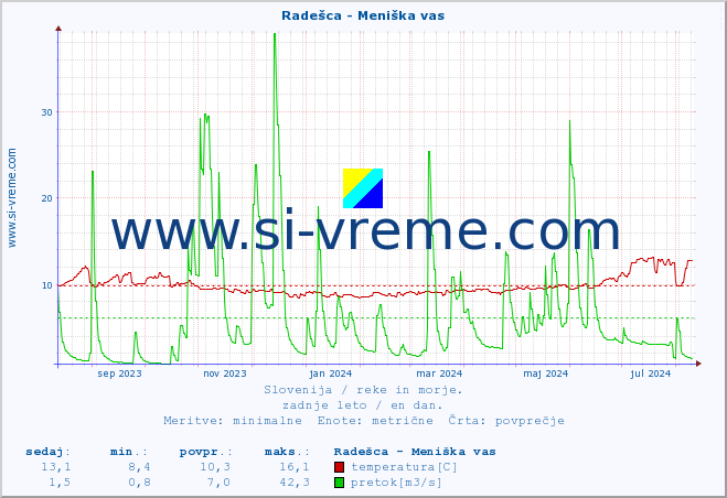POVPREČJE :: Radešca - Meniška vas :: temperatura | pretok | višina :: zadnje leto / en dan.