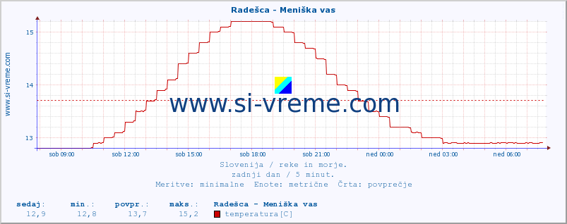 POVPREČJE :: Radešca - Meniška vas :: temperatura | pretok | višina :: zadnji dan / 5 minut.