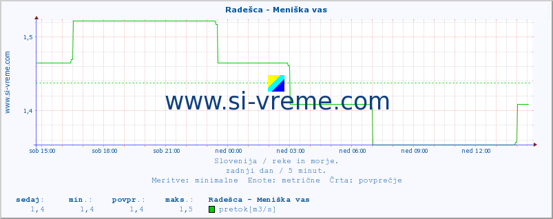 POVPREČJE :: Radešca - Meniška vas :: temperatura | pretok | višina :: zadnji dan / 5 minut.