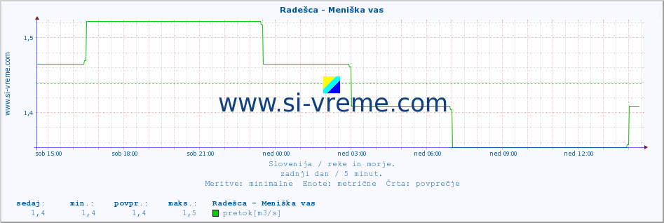 POVPREČJE :: Radešca - Meniška vas :: temperatura | pretok | višina :: zadnji dan / 5 minut.