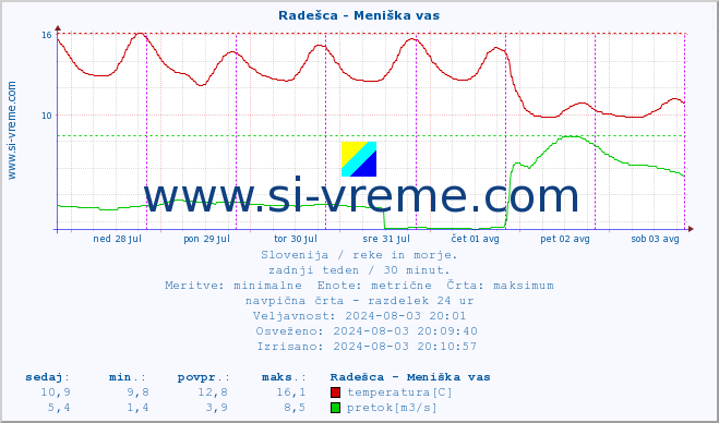 POVPREČJE :: Radešca - Meniška vas :: temperatura | pretok | višina :: zadnji teden / 30 minut.