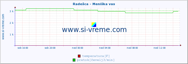 POVPREČJE :: Radešca - Meniška vas :: temperatura | pretok | višina :: zadnji dan / 5 minut.