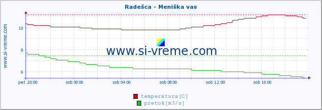 POVPREČJE :: Radešca - Meniška vas :: temperatura | pretok | višina :: zadnji dan / 5 minut.