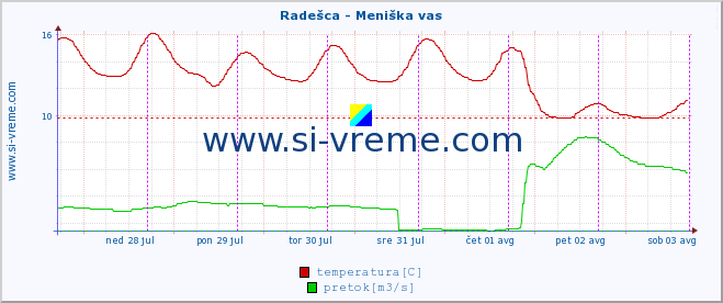 POVPREČJE :: Radešca - Meniška vas :: temperatura | pretok | višina :: zadnji teden / 30 minut.