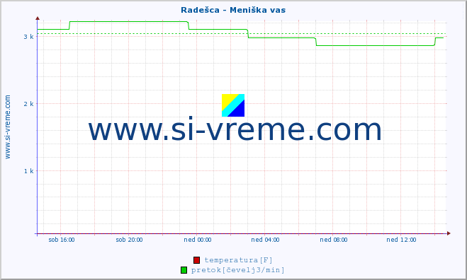 POVPREČJE :: Radešca - Meniška vas :: temperatura | pretok | višina :: zadnji dan / 5 minut.