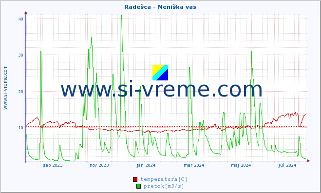 POVPREČJE :: Radešca - Meniška vas :: temperatura | pretok | višina :: zadnje leto / en dan.