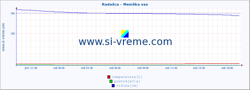 POVPREČJE :: Radešca - Meniška vas :: temperatura | pretok | višina :: zadnji dan / 5 minut.