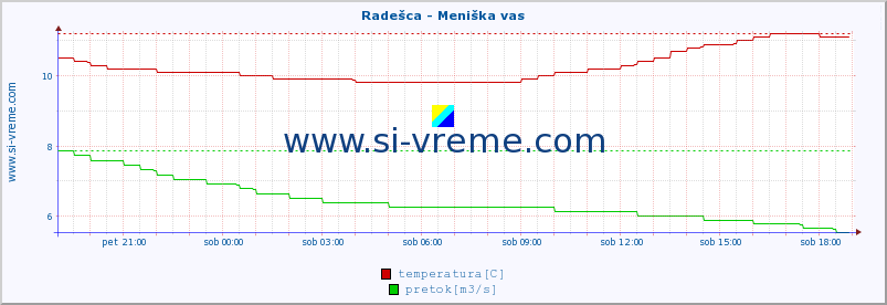 POVPREČJE :: Radešca - Meniška vas :: temperatura | pretok | višina :: zadnji dan / 5 minut.