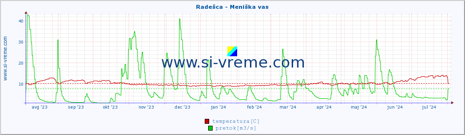 POVPREČJE :: Radešca - Meniška vas :: temperatura | pretok | višina :: zadnje leto / en dan.