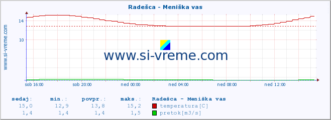 POVPREČJE :: Radešca - Meniška vas :: temperatura | pretok | višina :: zadnji dan / 5 minut.