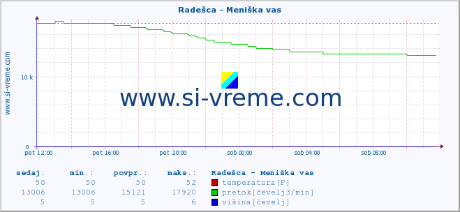 POVPREČJE :: Radešca - Meniška vas :: temperatura | pretok | višina :: zadnji dan / 5 minut.