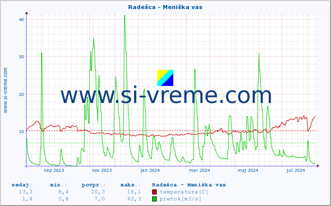 POVPREČJE :: Radešca - Meniška vas :: temperatura | pretok | višina :: zadnje leto / en dan.