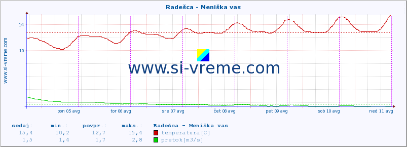 POVPREČJE :: Radešca - Meniška vas :: temperatura | pretok | višina :: zadnji teden / 30 minut.