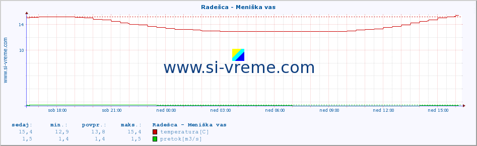 POVPREČJE :: Radešca - Meniška vas :: temperatura | pretok | višina :: zadnji dan / 5 minut.