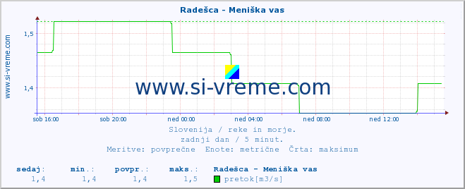 POVPREČJE :: Radešca - Meniška vas :: temperatura | pretok | višina :: zadnji dan / 5 minut.