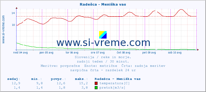 POVPREČJE :: Radešca - Meniška vas :: temperatura | pretok | višina :: zadnji teden / 30 minut.