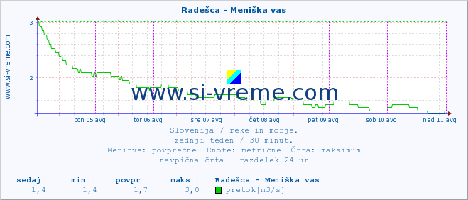 POVPREČJE :: Radešca - Meniška vas :: temperatura | pretok | višina :: zadnji teden / 30 minut.