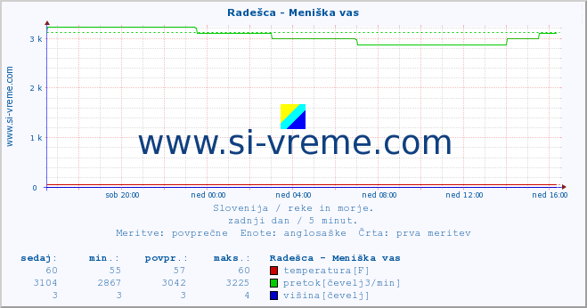 POVPREČJE :: Radešca - Meniška vas :: temperatura | pretok | višina :: zadnji dan / 5 minut.