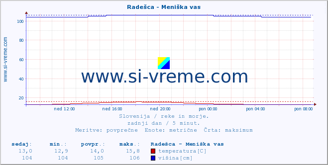 POVPREČJE :: Radešca - Meniška vas :: temperatura | pretok | višina :: zadnji dan / 5 minut.