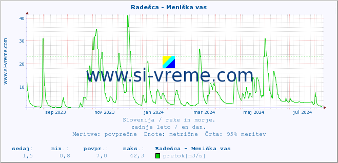 POVPREČJE :: Radešca - Meniška vas :: temperatura | pretok | višina :: zadnje leto / en dan.