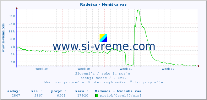 POVPREČJE :: Radešca - Meniška vas :: temperatura | pretok | višina :: zadnji mesec / 2 uri.