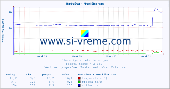 POVPREČJE :: Radešca - Meniška vas :: temperatura | pretok | višina :: zadnji mesec / 2 uri.