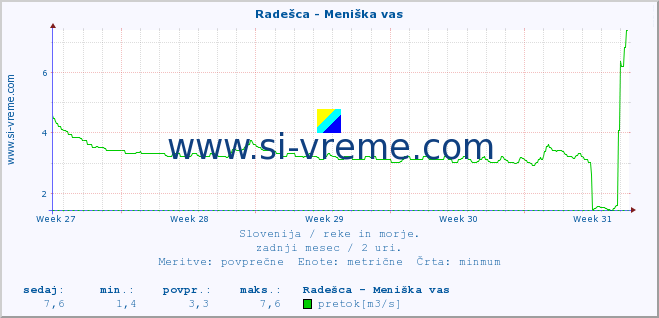 POVPREČJE :: Radešca - Meniška vas :: temperatura | pretok | višina :: zadnji mesec / 2 uri.