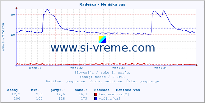 POVPREČJE :: Radešca - Meniška vas :: temperatura | pretok | višina :: zadnji mesec / 2 uri.