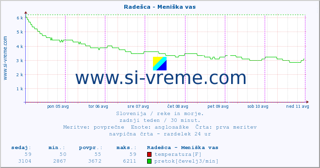 POVPREČJE :: Radešca - Meniška vas :: temperatura | pretok | višina :: zadnji teden / 30 minut.