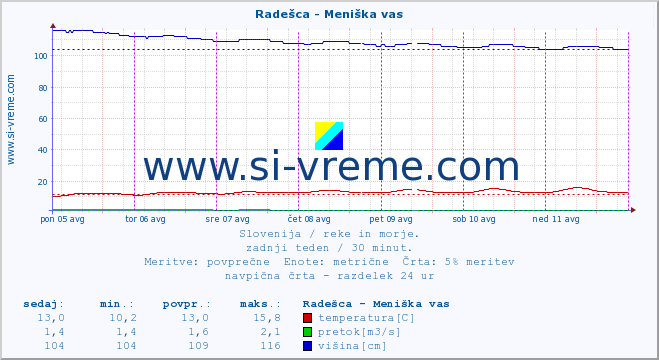 POVPREČJE :: Radešca - Meniška vas :: temperatura | pretok | višina :: zadnji teden / 30 minut.