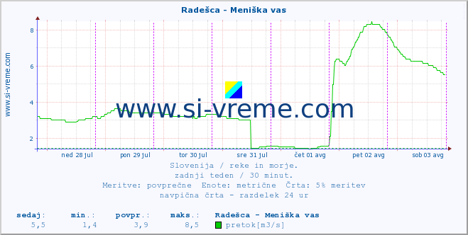 POVPREČJE :: Radešca - Meniška vas :: temperatura | pretok | višina :: zadnji teden / 30 minut.