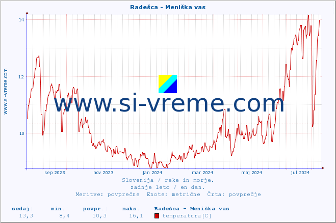 POVPREČJE :: Radešca - Meniška vas :: temperatura | pretok | višina :: zadnje leto / en dan.