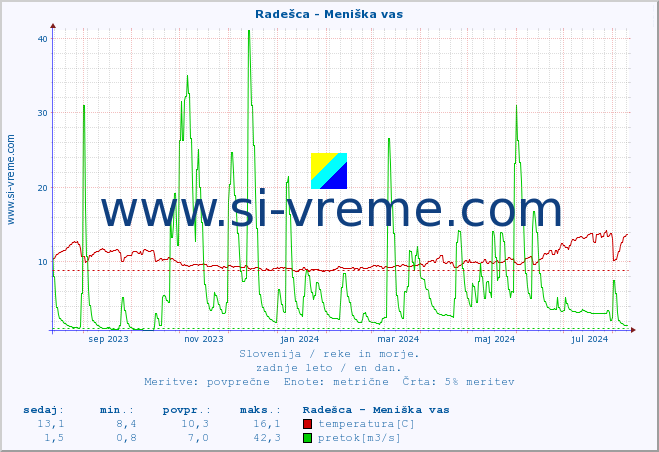 POVPREČJE :: Radešca - Meniška vas :: temperatura | pretok | višina :: zadnje leto / en dan.