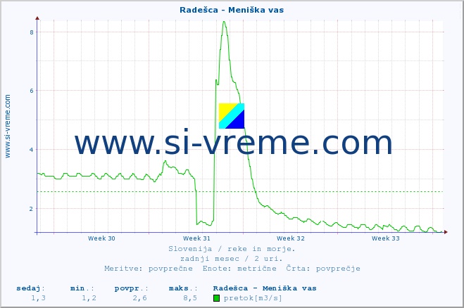 POVPREČJE :: Radešca - Meniška vas :: temperatura | pretok | višina :: zadnji mesec / 2 uri.