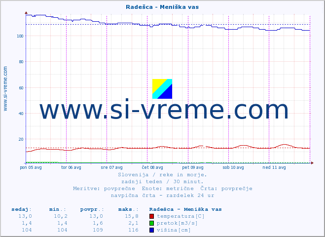 POVPREČJE :: Radešca - Meniška vas :: temperatura | pretok | višina :: zadnji teden / 30 minut.