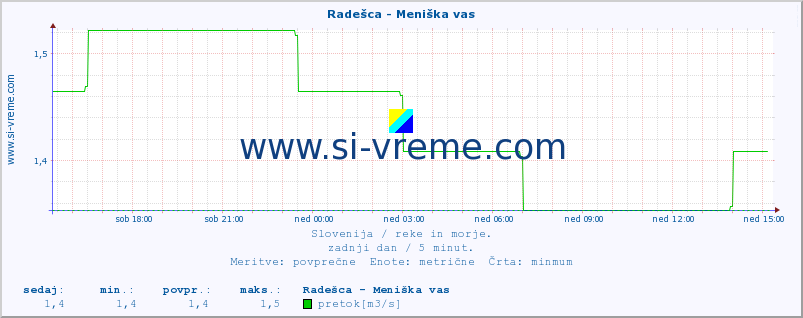 POVPREČJE :: Radešca - Meniška vas :: temperatura | pretok | višina :: zadnji dan / 5 minut.