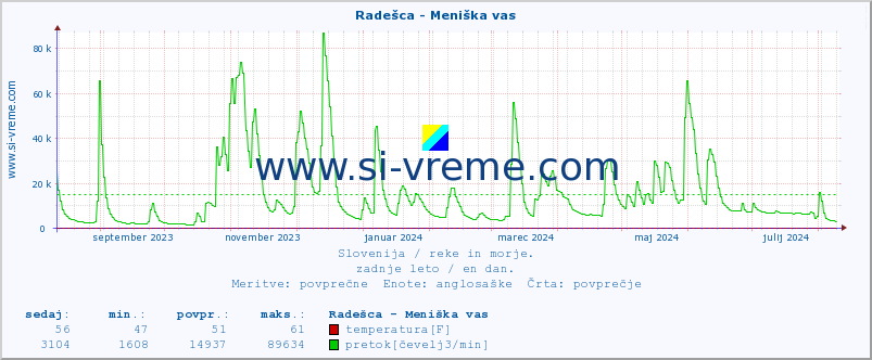 POVPREČJE :: Radešca - Meniška vas :: temperatura | pretok | višina :: zadnje leto / en dan.