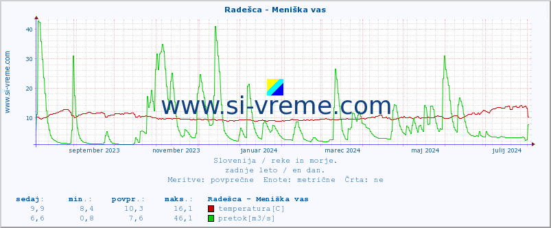 POVPREČJE :: Radešca - Meniška vas :: temperatura | pretok | višina :: zadnje leto / en dan.