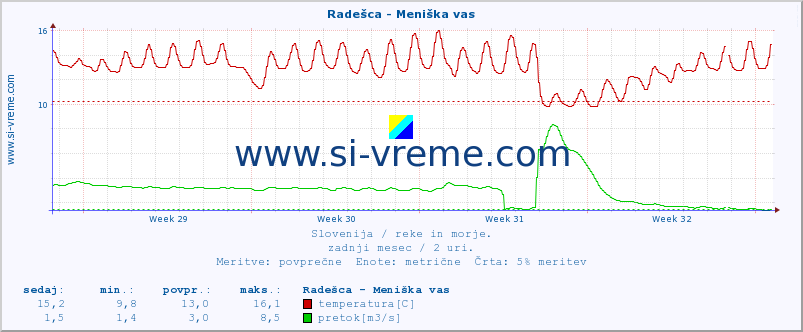 POVPREČJE :: Radešca - Meniška vas :: temperatura | pretok | višina :: zadnji mesec / 2 uri.