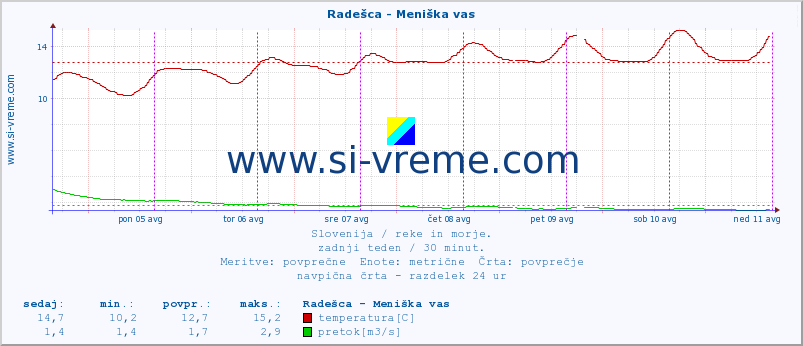 POVPREČJE :: Radešca - Meniška vas :: temperatura | pretok | višina :: zadnji teden / 30 minut.