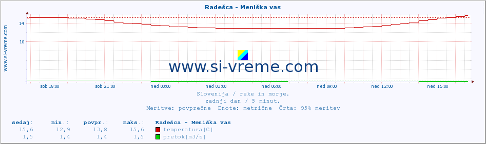 POVPREČJE :: Radešca - Meniška vas :: temperatura | pretok | višina :: zadnji dan / 5 minut.