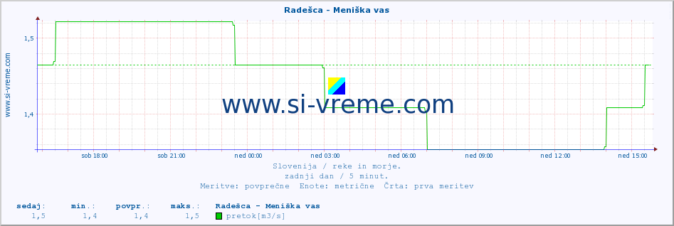 POVPREČJE :: Radešca - Meniška vas :: temperatura | pretok | višina :: zadnji dan / 5 minut.