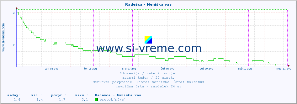 POVPREČJE :: Radešca - Meniška vas :: temperatura | pretok | višina :: zadnji teden / 30 minut.